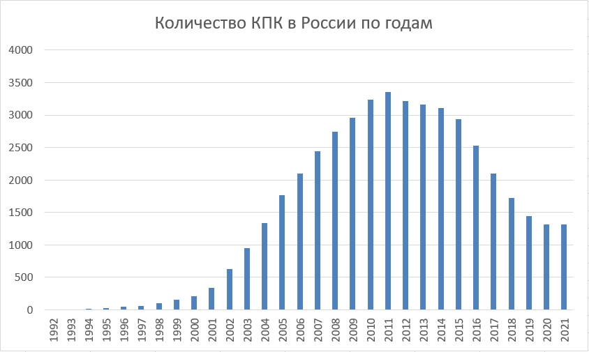 Сколько всего кредитных кооперативов КПК в России на 2021 год