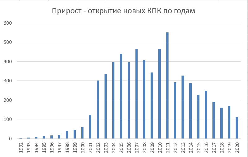 Сколько кредитных кооперативов зарегистрировано по годам