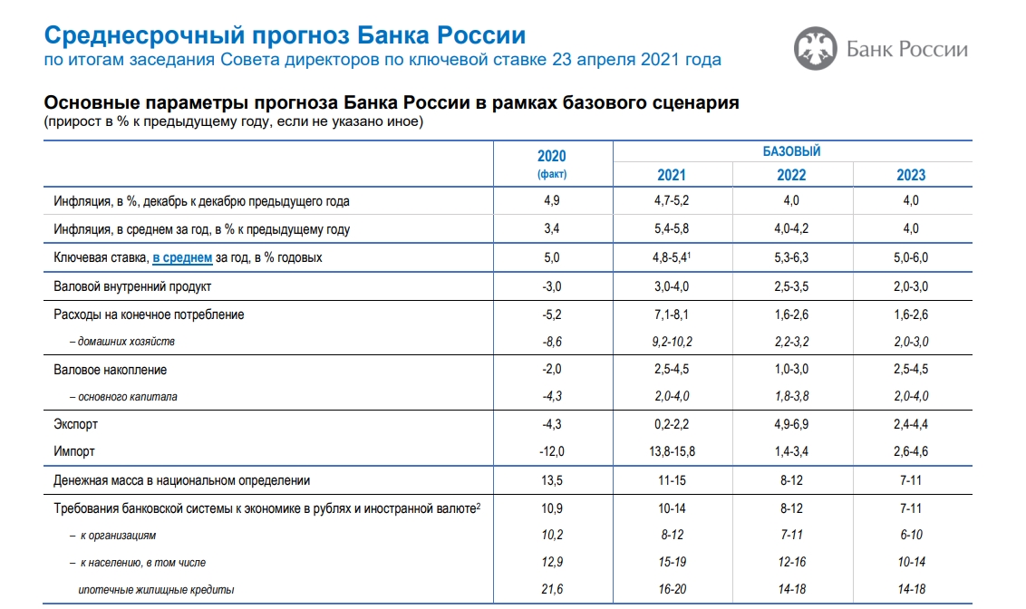 Банк России среднесрочный прогноз