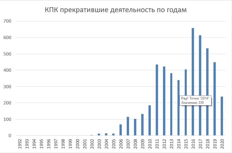 Сколько кредитных потребительских кооперативов закрывается в год